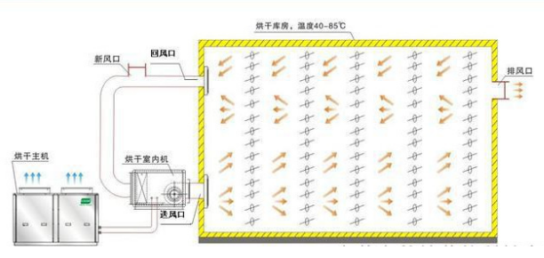 獼猴桃烘干機(jī)烘干原理